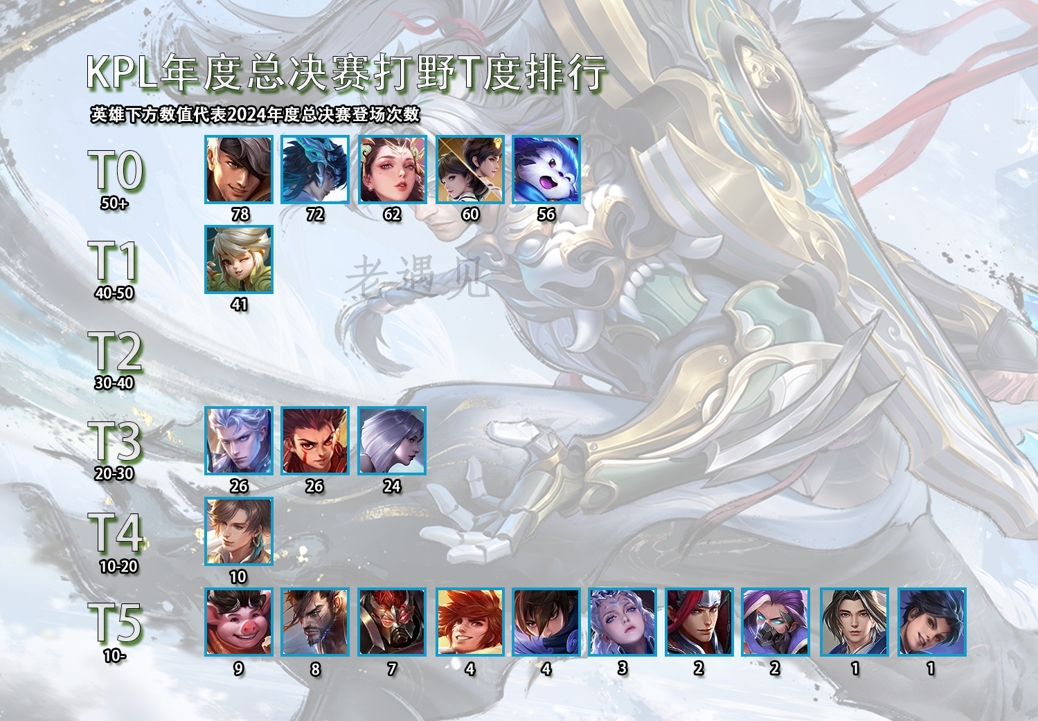 关于开云体育:王者荣耀赛季末的英雄强度排行,谁能影响战局?的信息 关于开云体育:王者荣耀赛季末的英雄强度排行,谁能影响战局?的信息